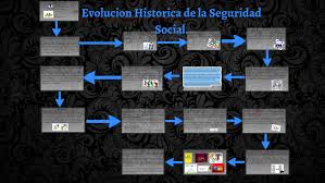 Check spelling or type a new query. Evolucion Historica De La Seguridad Social By Neimar Jimenez
