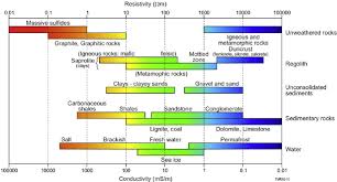 Conductivity Resistivity Values Of Various Geological