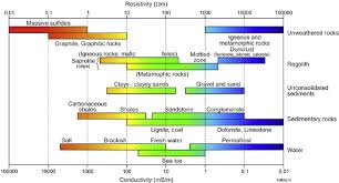 conductivity resistivity values of various geological