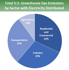 Pie Chart Showing Total U S Greenhouse Gas Emissions By