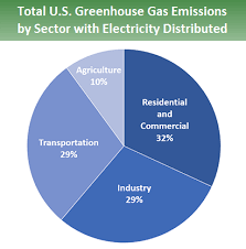 pie chart showing total u s greenhouse gas emissions by