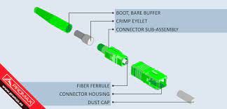 How do fiber optic connectors work? Optical Fiber Connector Types An Easy Guide Promax
