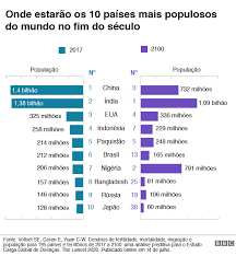As regiões brasileiras têm diferentes populações relativas, pois a população brasileira está distribuída de forma desigual no território. Populacao Do Brasil Deve Encolher Em Quase 50 Milhoes Ate O Fim Do Seculo Aponta Estudo Bbc News Brasil