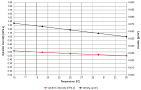 Viscosity Of Toluene Viscosity Table And Viscosity Chart