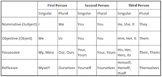44 Paradigmatic English Personal Pronouns Chart