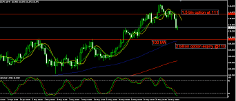 Chart Of The Day Usd Jpy Fomc Minutes Out Later Large