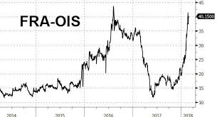 Libor Ois Blows Out As Libor Rises Above 2 For The First