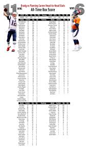 Denver broncos announced qb peyton manning has retired. Tom Brady Vs Peyton Manning The All Time Box Score Sports Illustrated
