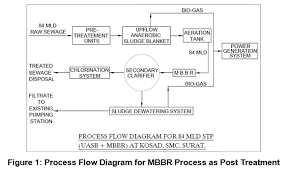 Performance Of Uasb Post Treatment Technologies For Sewage