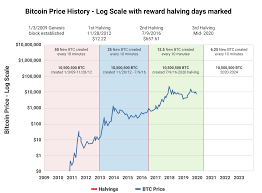 As the bitcoin reward is reduced by half per block that means miners need to recalculate their revenues. To Halve And To Hodl
