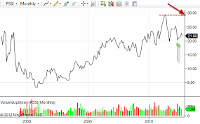 support and resistance levels in pssi monthly stock chart