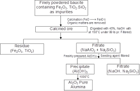 extraction of copper and aluminium study material for iit