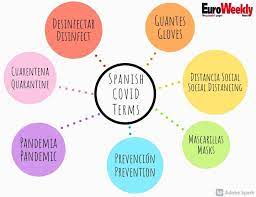 Todays Daily Spanish Lesson What Type Of Spanish Words Or Phrases Do You Need Help With To Keep Up To Date With The Local Spanish Words Spanish Lessons Words