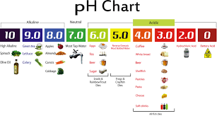 Color Ph Chart By Daviddas Ramadath At Coroflot Com