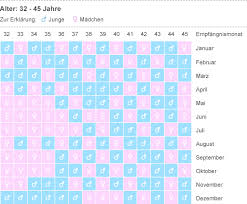 Bis zu sechs tage lang überleben sie. Chinesischer Empfangniskalender Zur Bestimmung Des Geschlechts Junge Oder Madchen 9monate De