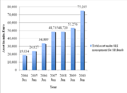 Operating income declined by 5%, driven by 3% lower average assets under management and gross margins contracting slightly to 111 basis points.: Total Asset Under Management For Sr Funds Domiciled In Europe End Of Download Scientific Diagram