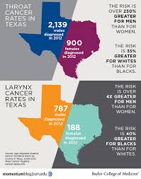 They affect the oral cavity, salivary glands etc. Four Things To Know About Head And Neck Cancer Are You At Risk Baylor College Of Medicine Blog Network