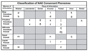 Consonant Chart Englishtipsblog