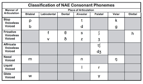 consonant chart englishtipsblog