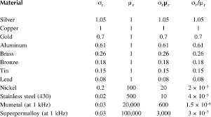 1 electrical conductivity relative to copper r and