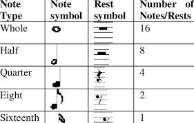 In english usage a note is also the sound itself. Musical Notes Rests Interpretation Download Table