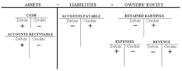 the balance sheet debits and credits and double entry