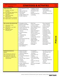 heres a chart outlining siop strategies and activities