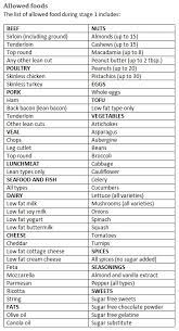 South Beach Induction Food List South Beach Diet Recipes South Beach Diet South Beach Phase 1