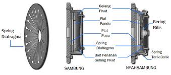 Check spelling or type a new query. Lakukan 5 Tabiat Ini Jika Mahukan Gear Manual Anda Rosak