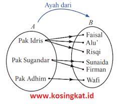 Sekianlah ulasan singkat dalam artikel kali ini tentang pembahasan contoh soal ips kelas viii smpmts. Kunci Jawaban Matematika Kelas 8 Halaman 86 88 Ayo Kita Berlatih 3 1 Kosingkat