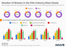 Chart Women Talk Less In Tarantinos Movies Statista