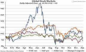 chart of the week week 1 2016 global stock markets