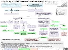 Malignant Hyperthermia Pathogenesis And Clinical Findings