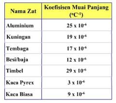 Pelek roda dan ban ini pada manusia dapat diumpamakan sebagai kaki dan sepatu. Pengertian Pemuaian Macam Jenis Rumus Konsep Dan Contoh