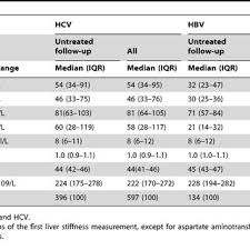 Flow Chart Of Patients Showing Follow Up Liver Stiffness