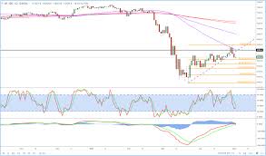 You have the option to change the appearance of the charts by varying the time scale, chart type, zooming in to different sections and adding new studies. Ftse 100 Correction May Not Be Over Just Yet Marketpulsemarketpulse