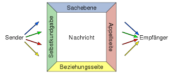 Das zitat, „man kann nicht nicht kommunizieren (watzlawick 2003, 53) muss an dieser stelle abschließend gebracht werden, da auch schulz von thun der. Vier Seiten Modell Wikipedia