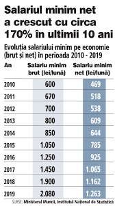 Multor romani le este greu sa isi asigure un trai decent. Consiliul NaÅ£ional Al Imm Urilor Respinge Salariul Minim European Care Ar Insemna Un Salariu Minim De 2 000 De Lei Net In Romania S Ar Inchide Firme