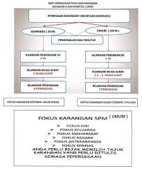 Panjangnya huraian hendaklah antara 200 hingga 250 patah perkataan. Karangan Spm Perlu Dikuasai Oleh Pusat Tuisyen Sukses V2 Facebook