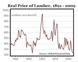 The Real Price Of Lumber Is The Lowest In History Thanks To