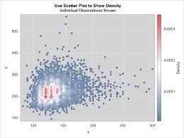 4 Ways To Visualize The Density Of Bivariate Data The Do Loop