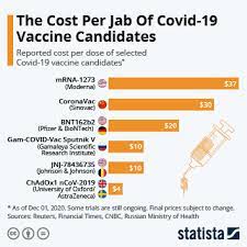 Chart The Cost Per Jab Of Covid 19 Vaccine Candidates Statista