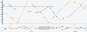 D3 Multi Line Graph Is Slightly Off Compared To Axises When