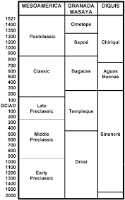 Chronological Chart Of Areas Discussed Download