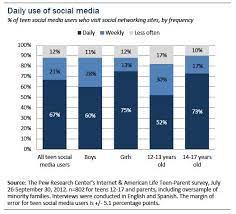 There are so many social media channels: Part 1 Teens And Social Media Use Pew Research Center