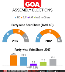 In the 2021 state assembly polls, palaniswami is locking. Goa Election Results 2017 All You Need To Know About Goa Elections Times Of India