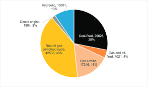 Indonesia and malaysia sourced 12 per cent and 15 per cent of their total electricity output from renewable sources respectively in 2018, based on the eiu estimates. Electricity Generation For Various Types Of Power Plants In Malaysia Download Scientific Diagram