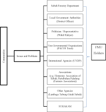Check spelling or type a new query. Pdf Stakeholder Analysis In Sustainable Forest Management In Sabah Malaysia Semantic Scholar