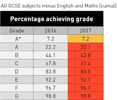 In her maths test she scores 42 out of 50. Is A Grade 8 At Gcse Considered An A Quora