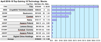 50 Technology Top Dividend Picks By Yield And Gains For